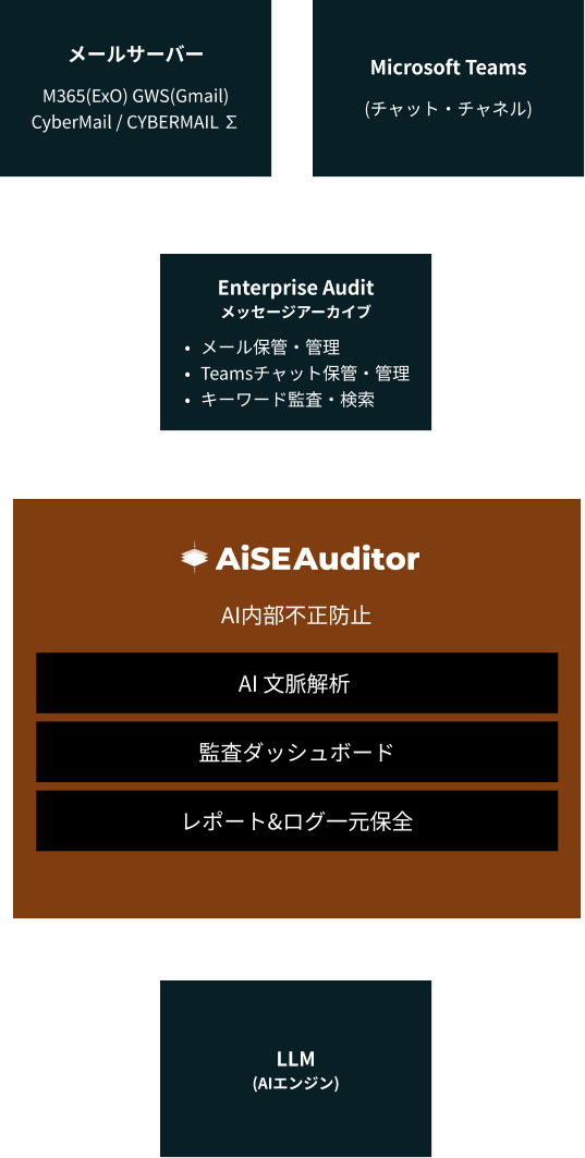 メールサーバーとMicrosoft TeamsからEnterprise Auditへメッセージを保管し、AiSE AuditorがAI文脈解析、監査ダッシュボード、レポート＆ログ一元保全を提供。外部LLMと連携するシステム構成。