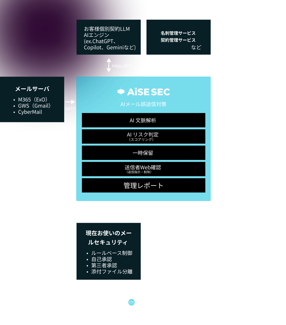 AiSE SECのシステム構成図