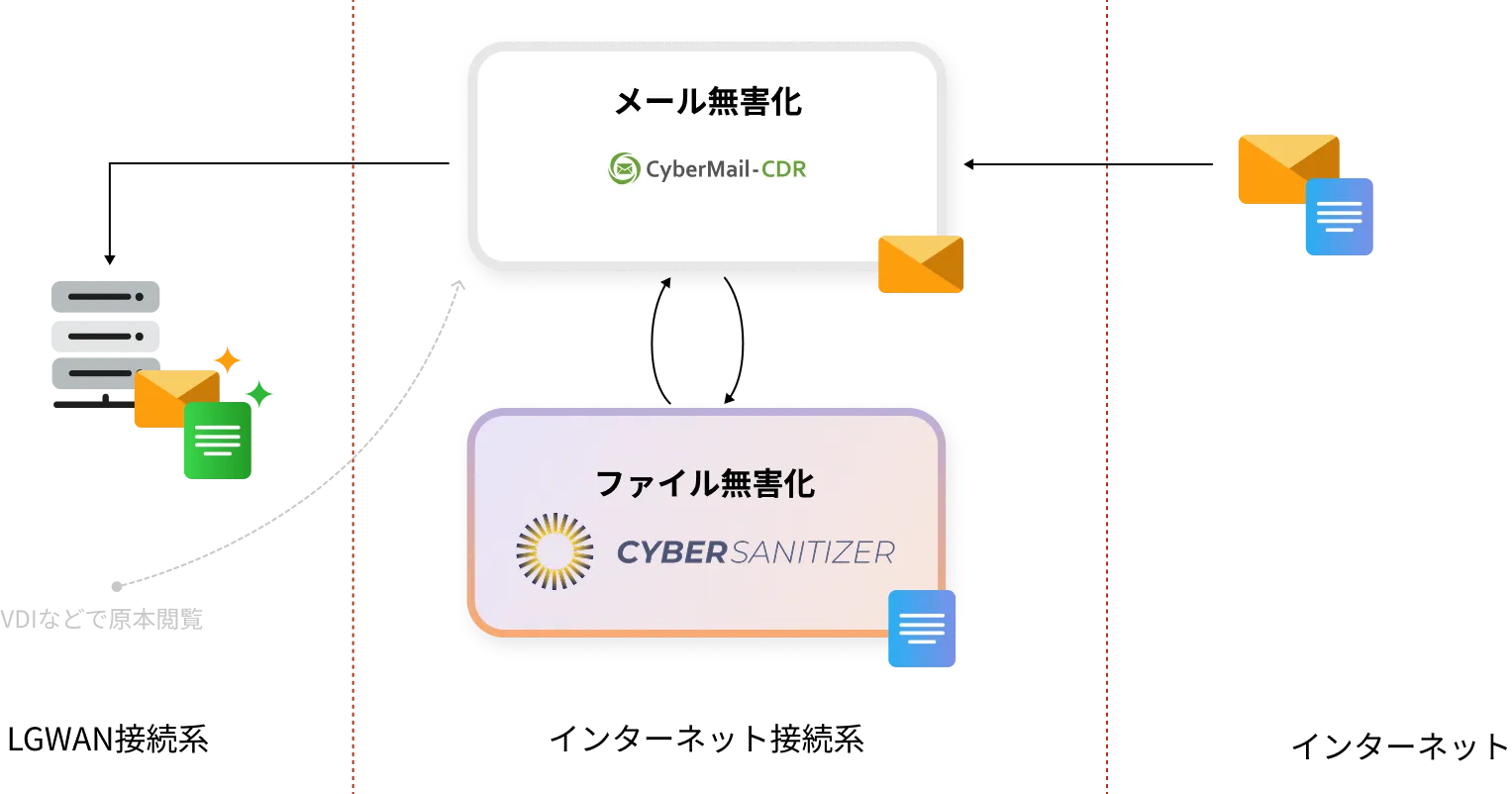 当社メール無害化サービスとの連携イメージ