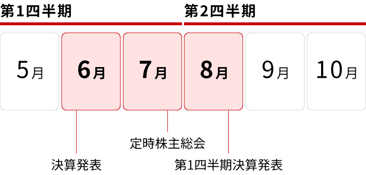 第1四半期 第2四半期