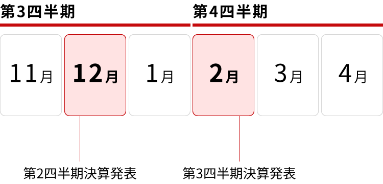 第3四半期 第4四半期