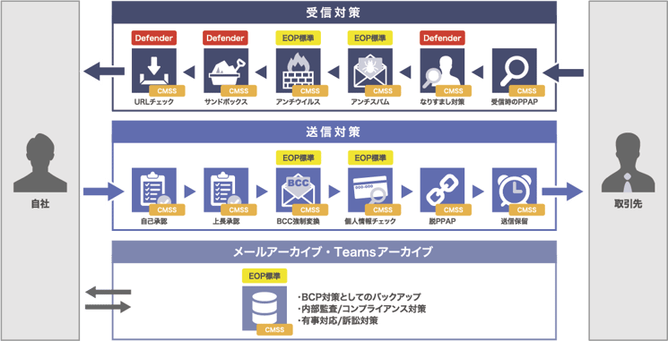 Microsoft365のセキュリティ制限とCMSSの強化概要