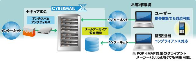 CYBERMAILΣ提供構成図