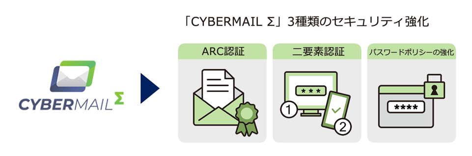 法人向けクラウドメール「CYBERMAIL Σ」3種類のセキュリティ機能強化