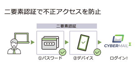 二要素認証で不正アクセスを防止