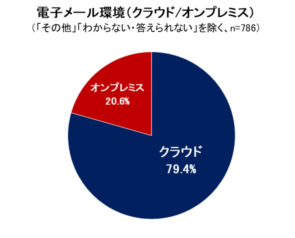 企業の電子メール環境(クラウド/オンプレミス)