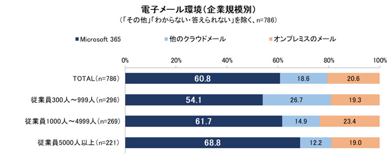 電子メール環境(企業規模別)