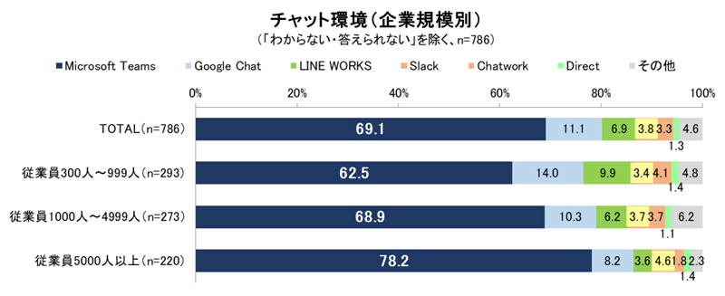 チャット環境(企業規模別)