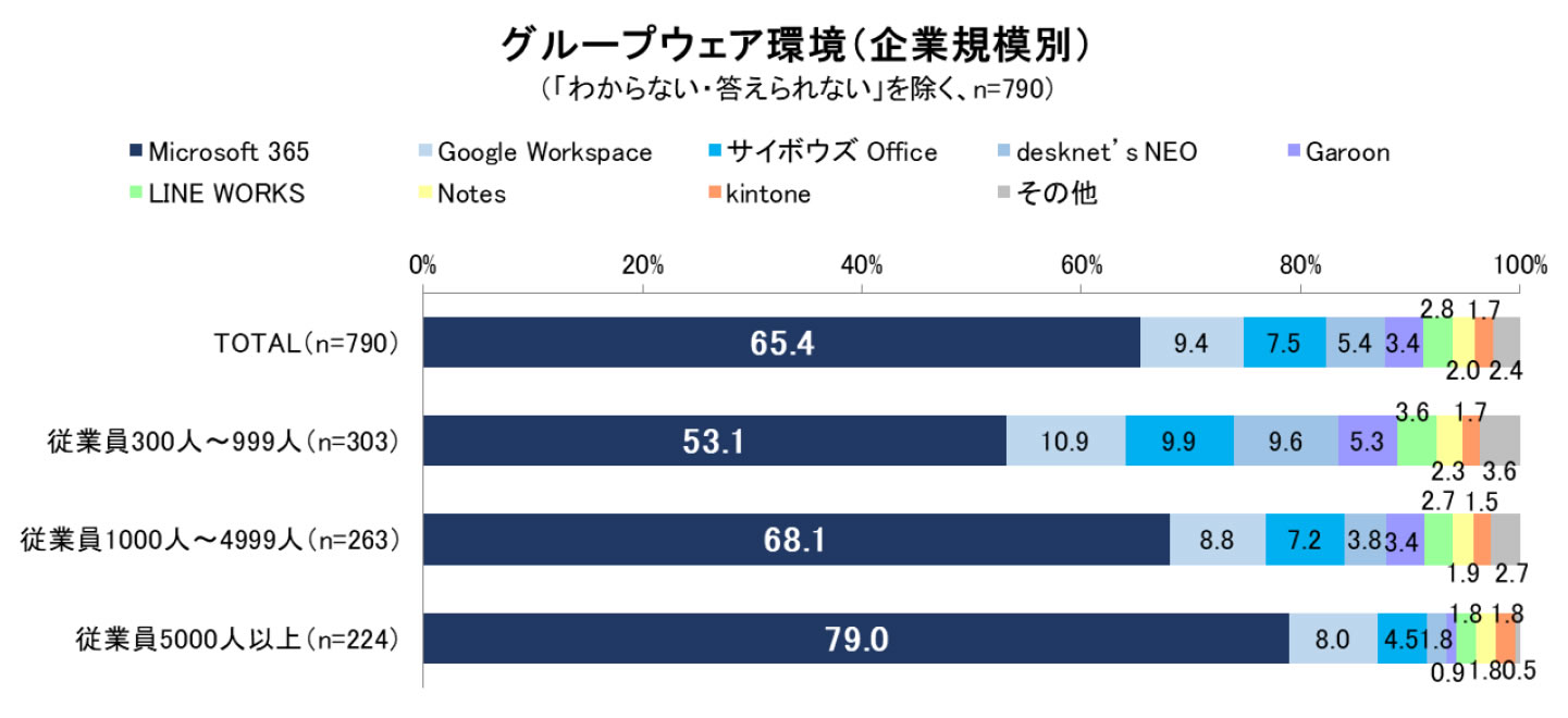 グループウェア環境(企業規模別)