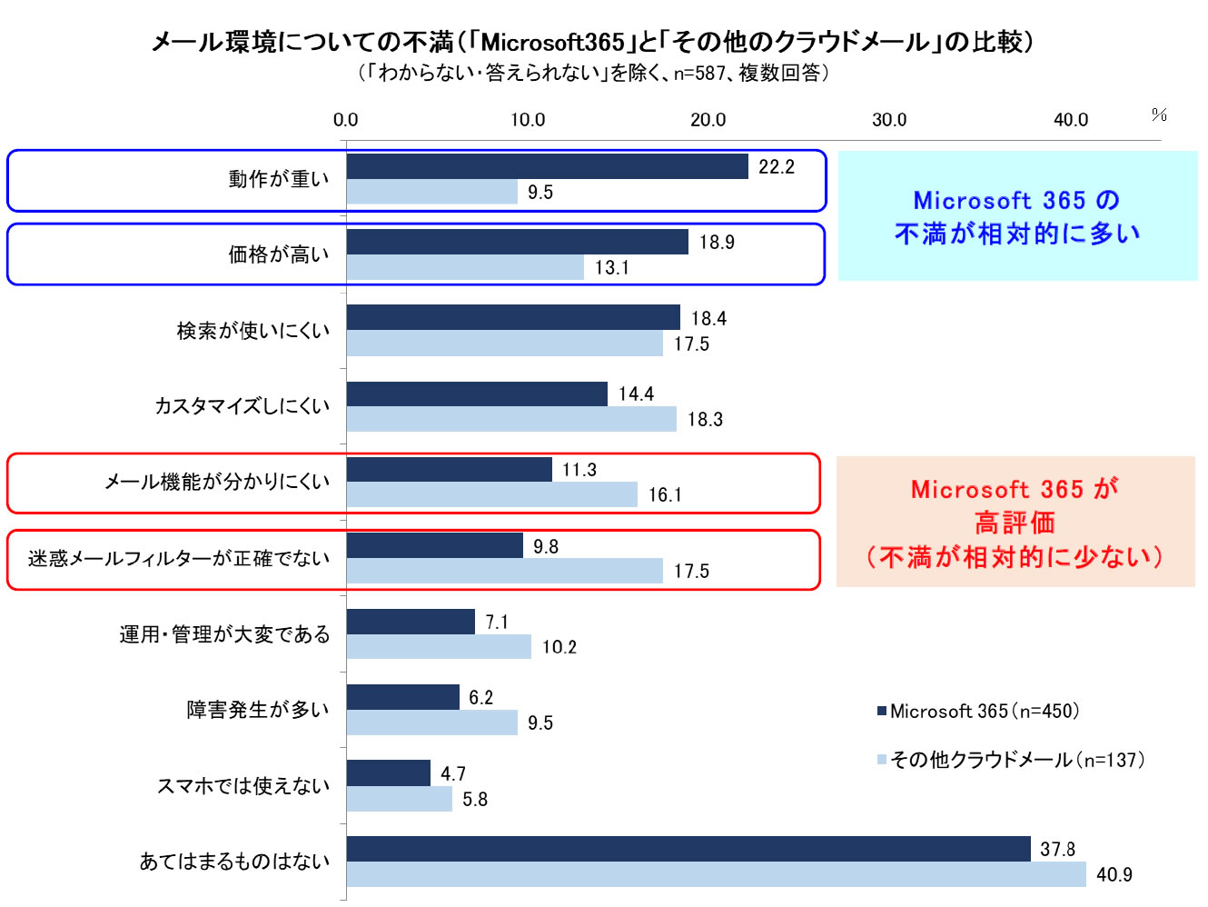 メール環境についての不満(「Microsoft 365」と「その他のクラウドメール」の比較)：動作が重い・価格が高いなど