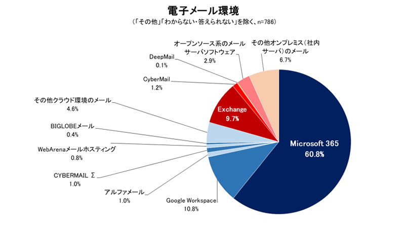 企業の電子メール環境(Microsoft 365が60.8％)