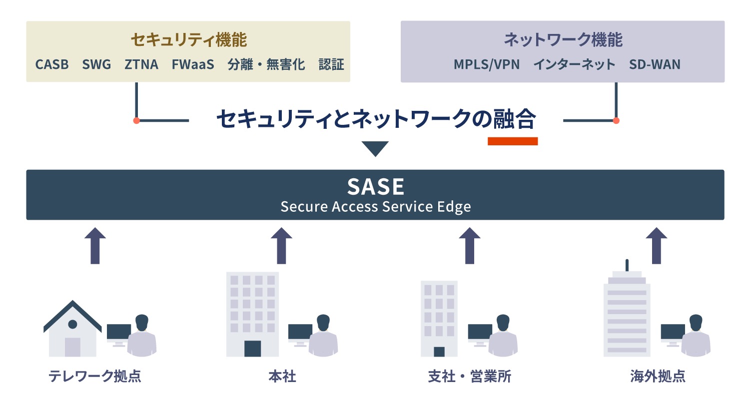 SASEの考え方