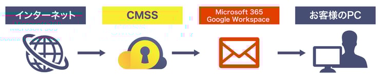 CMSSは、Microsoft 365やGoogle Workspaceと連携し、ランサムウェア添付メール受信対策、フィッシング、なりすましメールの防止などのメールセキュリティを強化します