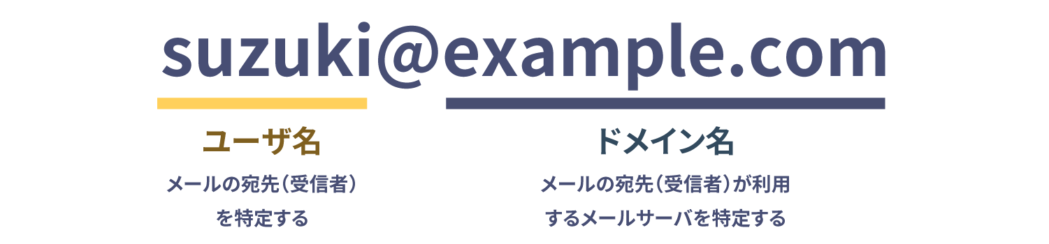 メールアドレスの構成