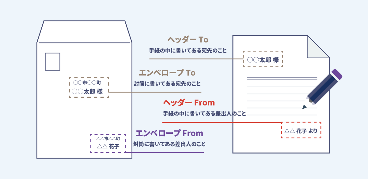 メールの構成