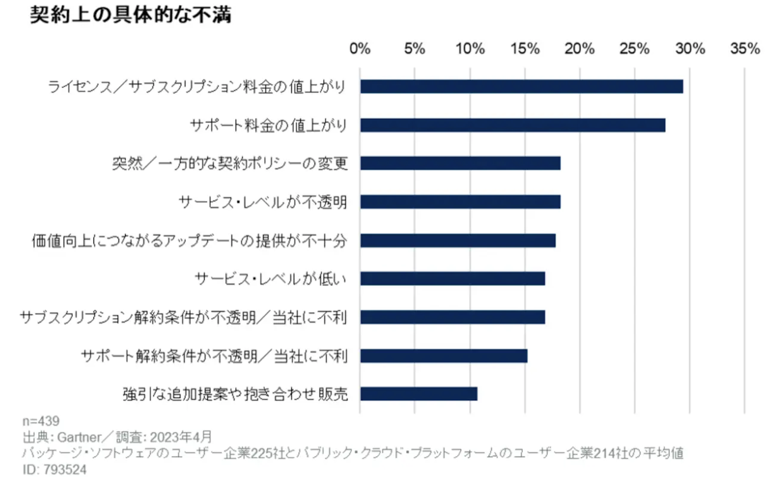 契約上の具体的な不満