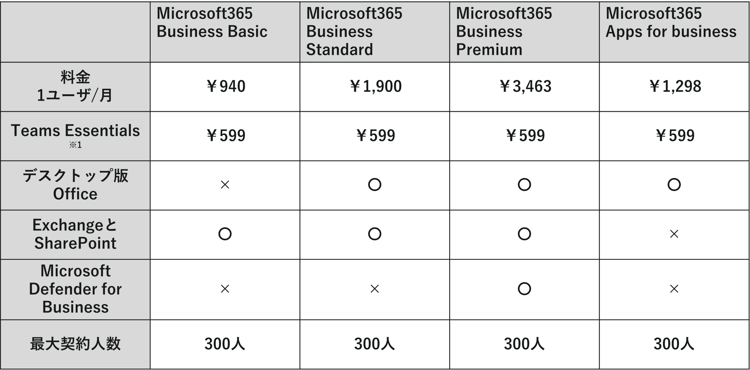 2026年比較表あり】Microsoft 365 の最適なプランの選び方 | 法人向け 