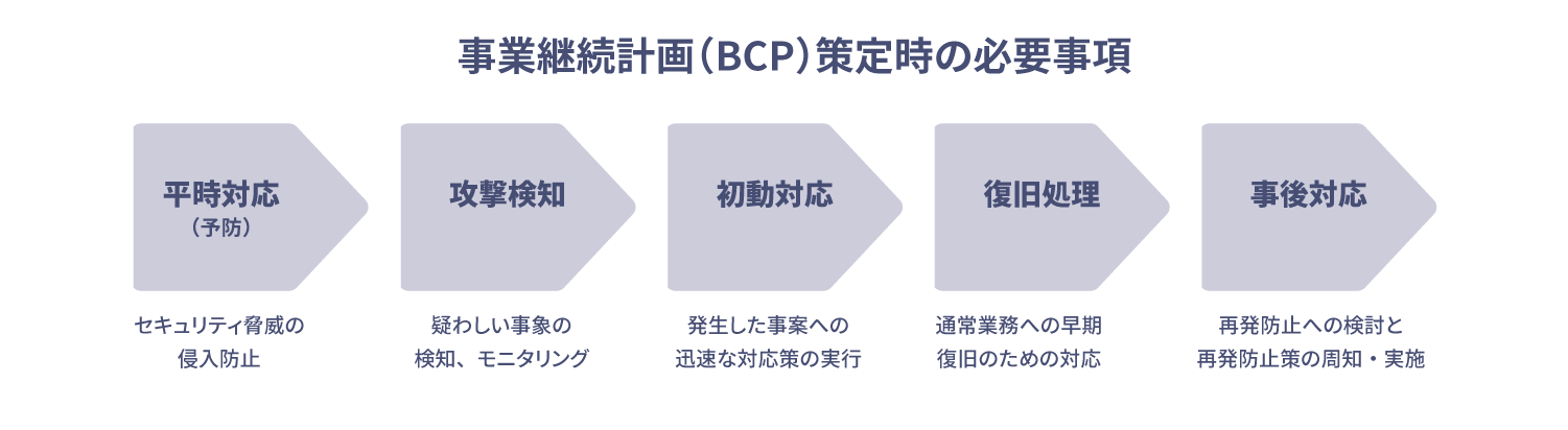 事業継続計画（BCP）策定時の必要事項