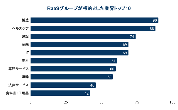RaaSグループが標的とした業界トップ10