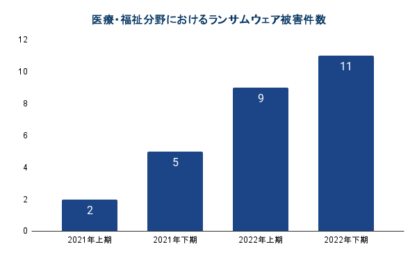 医療・福祉分野におけるランサムウェア被害件数