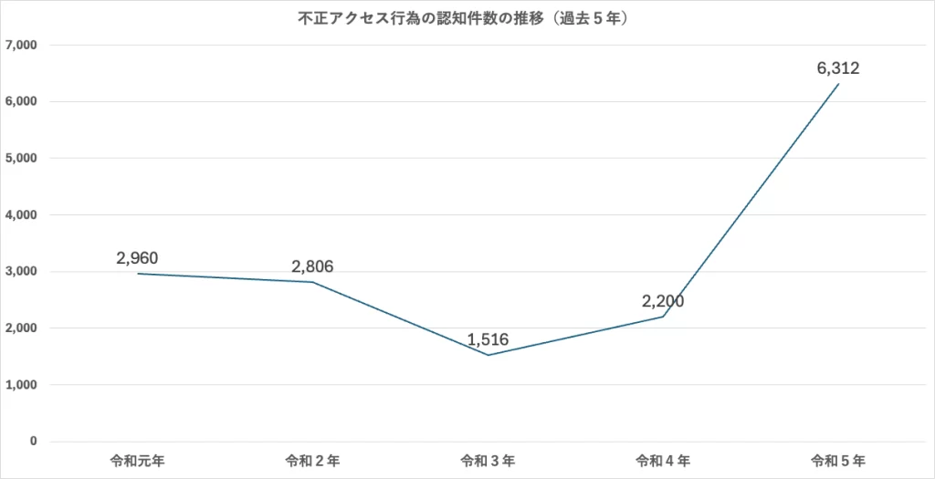 不正アクセス行為の認知件数の推移（過去５年）