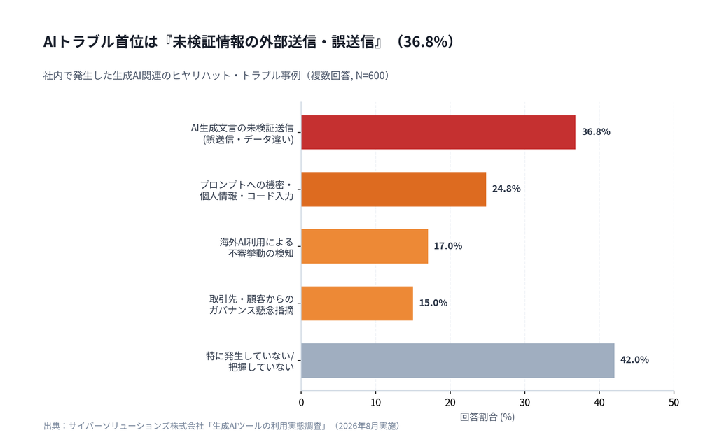 AI生成文言の未検証送信による誤送信トラブル結果